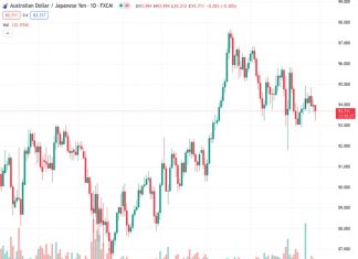 The AUDJPY pair is currently trading at 93.6830 and is moving within a downward sloping trend channel on the four-hour chart.