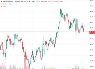 The drop of #AUDJPY at 93.3800 was impacted by China’s worsening real estate crisis and the possibility of the central bank implementing stricter policies.