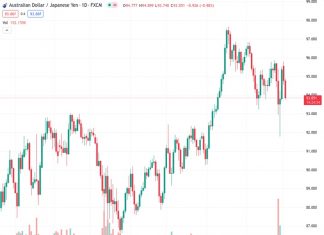 The AUDJPY currency pair continues to decline, reaching levels close to 93.80 on Wednesday.