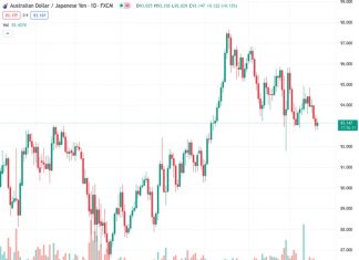 The AUDJPY pair is still under pressure above the 93.20 level following recent news about the Bank of Japan and a 10 bps rate cut by the People’s Bank of China.