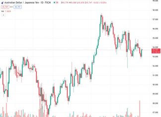 The AUDJPY pair, currently priced at 93.7430, experienced a 0.81% increase on Monday and is now trading at 93.77, which is still within the Ichimoku Cloud.