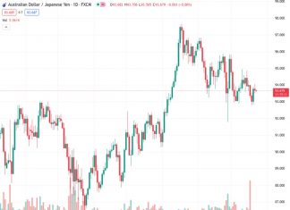 The AUDJPY pair, currently at a rate of 93.67, has decreased by 0.10% from its previous rate of 93.6800. This decline in value can be attributed to the economic issues faced by China and concerns over interest rates in the United States.