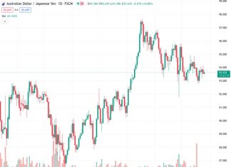 The AUDJPY pair, with a value of 93.6370, experiences some upward movement in the Asian trading session, but it does not continue to rise significantly.