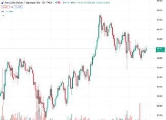 The currency pair AUDJPY is currently trading at 93.9640 and is staying within a trend channel that is sloping downwards on the four-hour chart.