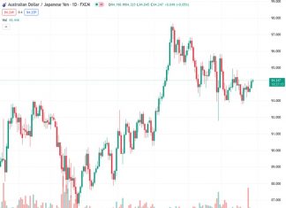 The AUDJPY pair, which was trading at 94.2330, managed to recover from a drop during the Asian session and reach the 94.00 level. However, there is a lack of sustained momentum.