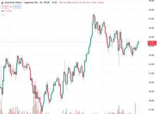 The AUDJPY currency pair has dropped to a new intraday low of 94.4760, breaking a three-day upward trend and reversing from a two-week high. According to the analyst Nehcap, a continued decline is anticipated.