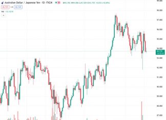 On Thursday, the AUDJPY pair at a rate of 93.8080 has garnered interest from buyers and is maintaining stability near the 94.00 level.