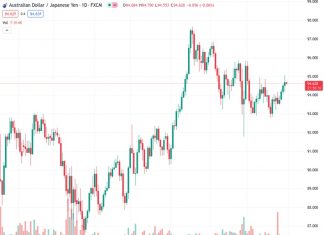 The currency pair AUDJPY, currently trading at 94.58, has decreased by 0.11%. It is nearing the Ichimoku Cloud, suggesting a potential change from a neutral outlook to a positive one.