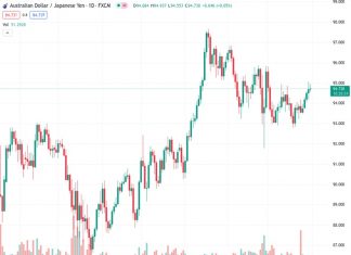 The AUDJPY pair has been trading in the positive zone for five consecutive days as of Thursday, with a value of 94.7270.