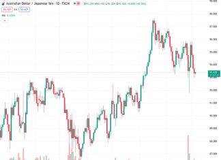 The AUDJPY currency pair has experienced a decline for three consecutive days, dropping below a support trendline that has been in place for five months at the 93.40/50 level. Despite this, it has managed to gain a minimal increase of 0.05%.