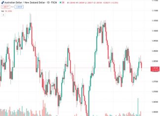 The AUDNZD currency pair declines to a low point over several days in response to the Reserve Bank of New Zealand’s optimistic stance on interest rates.