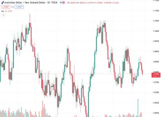 The AUDNZD currency pair has been gradually declining for the past three consecutive days and has now reached its lowest point in one week on Thursday.