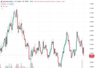 The possibility of breaking the recent range of 0.65-0.69 for AUDUSD at 0.66292 is not expected to happen in the near future, according to SocGen.