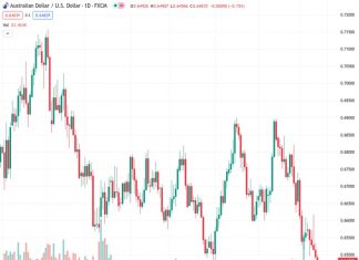 The Australian Dollar to US Dollar currency pair, with a value of 0.64835, continues to decline for the fifth consecutive day, reaching a new low for the year on Monday.