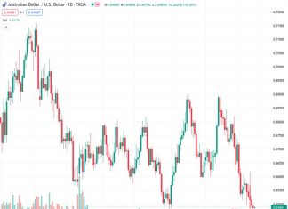 Despite facing a five-day losing streak, the AUDUSD pair at 0.64881 struggles to protect the rebound from the year-to-date low. This struggle occurs before several upcoming data releases and events.