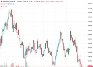 The Australian Dollar to US Dollar exchange rate, currently at 0.64841, experienced a decrease of 25 pips after the release of the Q2 Wage Price Index for Australia, which showed a quarterly easing of 0.8% and a year-on-year decrease of 3.6%.