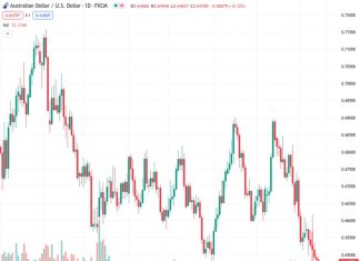 Bears are remaining cautious as China’s July Retail Sales and Industrial Production show a slight decline, with the AUDUSD trading at 0.64766.