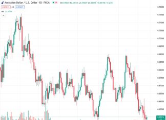 The AUD/USD pair, which stands at 0.65017, is experiencing increased buying interest, pushing it to reach its highest level of the day after a previous decline to its year-to-date low. In the opinion of @nehcap, only a modest rebound is anticipated and not a significant recovery.