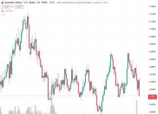 The Australian dollar against the US dollar is currently at 0.66063, and there is a possibility of it moving lower towards around 0.6600 due to the Reserve Bank of Australia keeping things unchanged.