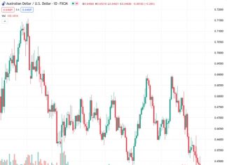 The AUDUSD pair, currently at a rate of 0.64680, is experiencing a continued decline for the sixth consecutive day, moving closer to its lowest level thus far in the year.