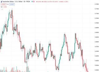 The AUDUSD currency pair is currently trading at 0.64539, and it is recuperating from its recent losses, reaching the lowest level of this year. It has dropped continuously for the past six days.