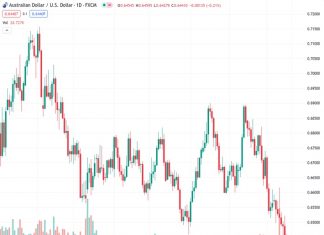 The AUDUSD pair, currently at a rate of 0.64395, has experienced a significant decline over the past week, reaching its lowest point of the year. However, the outlook from @nehcap suggests that the potential for further decline is limited.