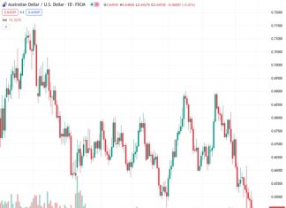 The AUDUSD pair, trading at a rate of 0.64519, experiences a small rebound from its lowest point of the year, which occurred earlier in the day on Wednesday.