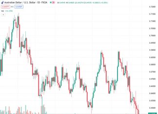 OCBC predicts that the AUDUSD will experience an upward trend in the future.
