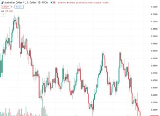 The Australian dollar to US dollar exchange rate is currently at 0.64537 and is trading lower than 0.6500 due to concerns and hesitation prior to the release of the FOMC minutes.