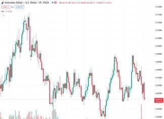 The AUDUSD currency pair has experienced a rebound at its lowest point in a month, following a significant decline that has not been seen since March.