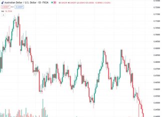 According to “nehcap,” the AUDUSD currency pair is still at a low point for the year and has been consistently decreasing for the past eight days. They predict that the currency pair will continue to decline in the future.