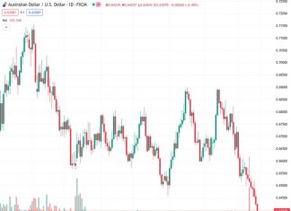 The Australian dollar against the US dollar, trading at 0.63949, has weakened due to the market’s perception that there is a low possibility of the Reserve Bank of Australia implementing another interest rate increase, according to Commerzbank.