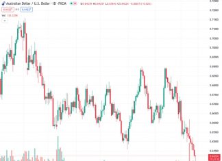 The AUDUSD pair has surpassed the 0.6400 level as investors anticipate increased policy assistance from China, leading to a further boost in recovery.