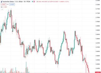 The AUDUSD pair, currently trading at 0.64035, weakens its rebound from the yearly low after experiencing eight consecutive days of losses.