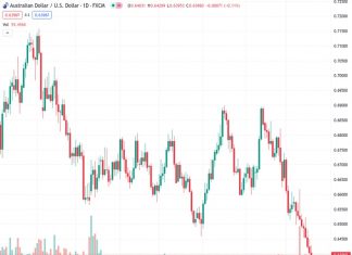 The AUDUSD pair is currently trading at 0.63982, experiencing an upward movement as it bounces back from the lowest point reached earlier in the week on Thursday.