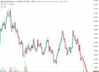 There is a greater possibility of the AUDUSD falling further below 0.6365, according to UOB.