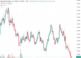 HSBC predicts that the AUDUSD pair, currently at 0.64189, may experience slight upward movement in the near future. However, it is expected to continue trading within a specific range.