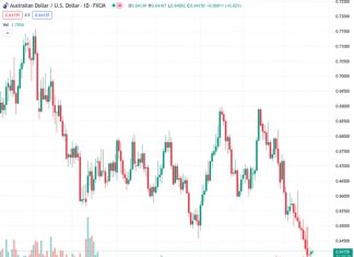 The AUDUSD pair experienced a 0.19% increase on Monday, reaching a rate of 0.64156. However, it slightly declined during Tuesday’s trading session and was valued at 0.6410.