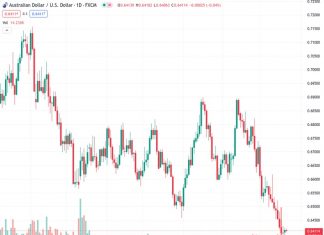 The AUDUSD pair, currently at 0.64105, loses positive sentiment at the beginning of the week due to a negative risk outlook in a slow trading session.