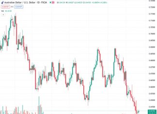 The AUD/USD pair remains in a positive position near 0.6420 amidst the US Dollar’s decline.