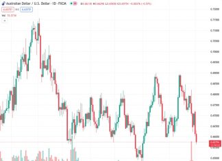 The possibility of AUDUSD decreasing to 0.6540 looks likely, according to UOB.