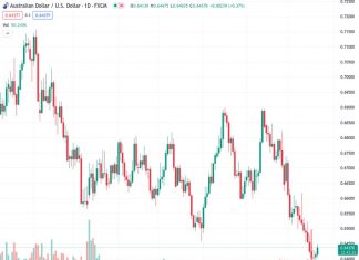 The AUD/USD currency pair at a rate of 0.64403 experiences further positive momentum and rises to its highest point in multiple days on Tuesday.