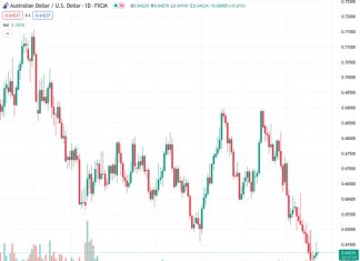 The AUDUSD pair remains cautious as it maintains its three-day recovery from the lowest level of the year.