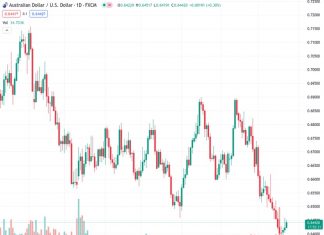 The AUDUSD pair, currently at 0.64419, is experiencing further upward momentum and benefiting from a weaker US dollar.