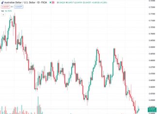 The AUDUSD currency pair, currently at a value of 0.64374, has increased slightly as it continues its four-day pattern of gains. This movement counters the earlier downward correction from its highest point of the day.