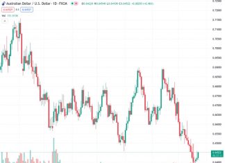 The AUDUSD pair, currently trading at 0.64508, is experiencing selling pressure near the 0.6460 level due to the US Dollar rebounding.