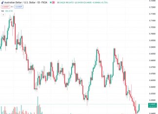 The AUDUSD currency pair has advanced for the third day in a row, increasing by over 0.60% to reach around 0.6470.