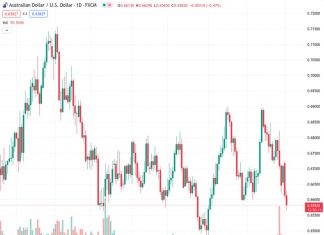 The AUDUSD pair, currently at a level of 0.65804, is experiencing a continuous decline for the second consecutive day, resulting in a drop to its lowest point in almost two months.