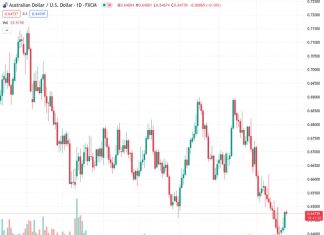 The AUDUSD pair, currently at 0.64739, is decreasing from its highest point in the past week and a half, which it reached earlier today.