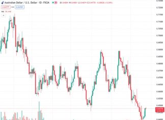 The AUDUSD currency pair, currently trading at 0.64790, is maintaining its recent increases and staying close to the 0.6480 level as it awaits the release of upcoming data from the United States.